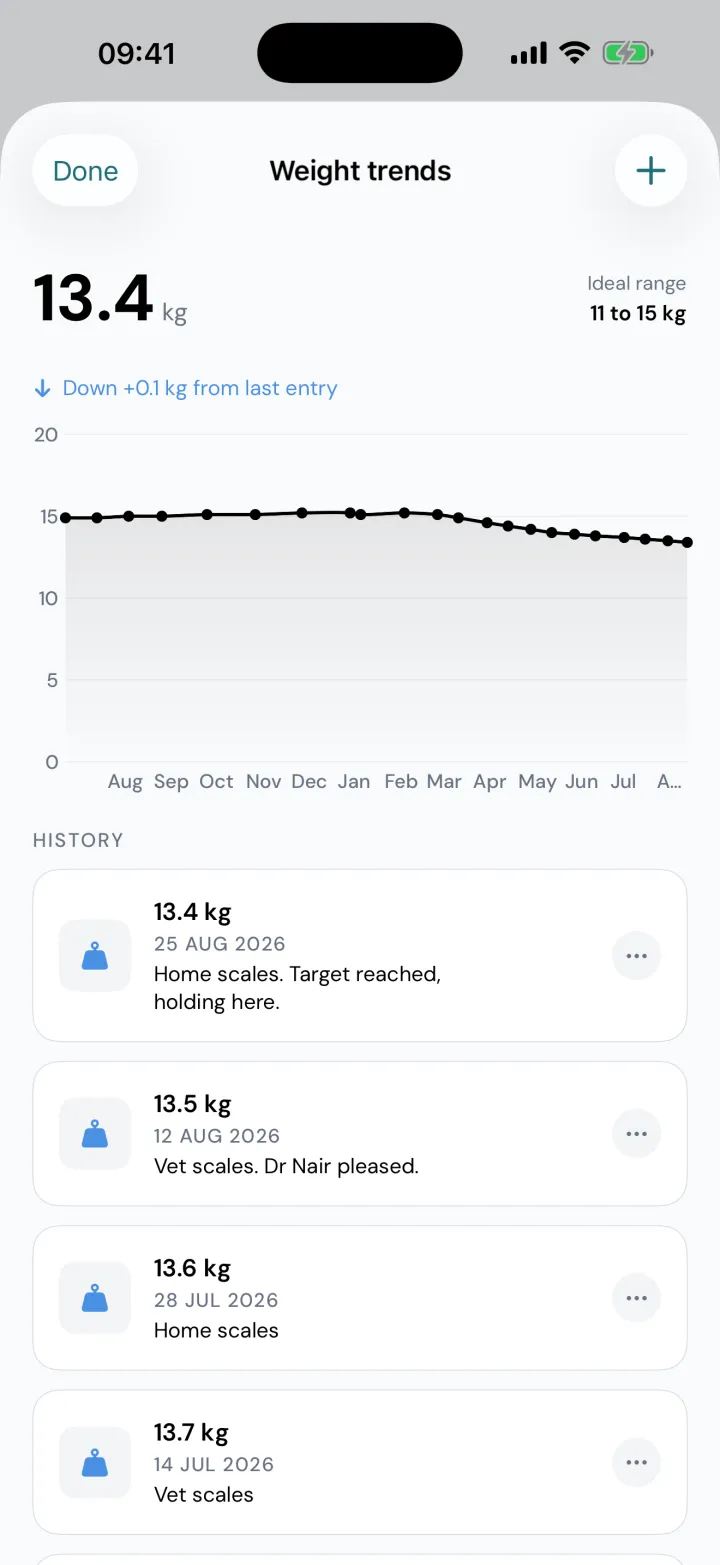 Bertie's Weight trends screen: 13.4 kg, an ideal range of 11 to 15 kg, a chart across the year and a history of weigh-ins.